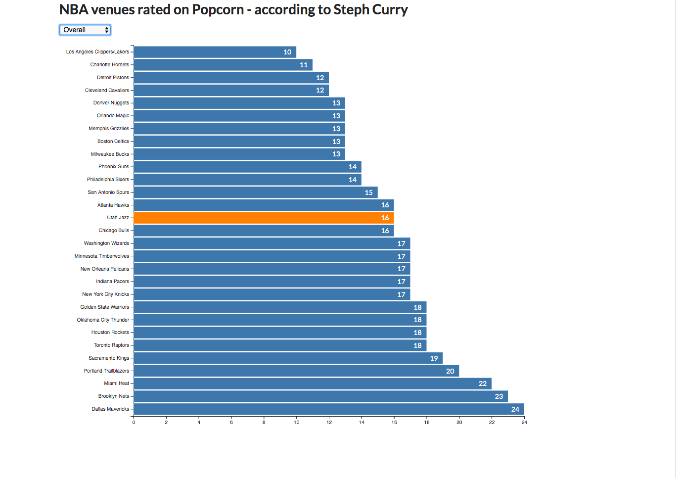Popcorn! According to Steph Curry